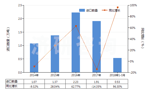 2014-2018年3月中國丙酸(HS29155010)進口量及增速統(tǒng)計